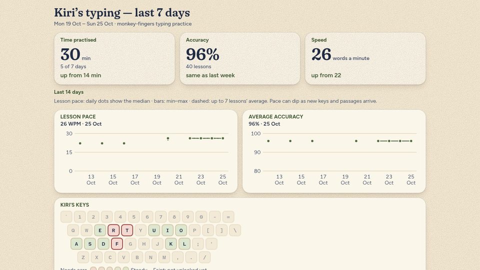 Example parent report: 30 minutes practised on 5 of 7 days, with 96% accuracy over 40 lessons and a speed of 26 words a minute, up from 22, then 14-day charts of lesson pace and average accuracy and a map of the keys that need care.